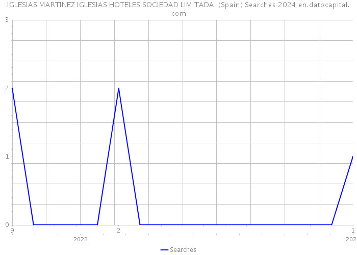 IGLESIAS MARTINEZ IGLESIAS HOTELES SOCIEDAD LIMITADA. (Spain) Searches 2024 