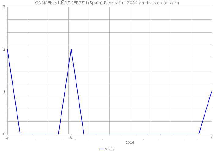 CARMEN MUÑOZ PERPEN (Spain) Page visits 2024 