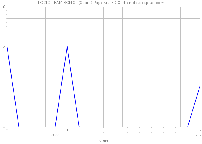 LOGIC TEAM BCN SL (Spain) Page visits 2024 