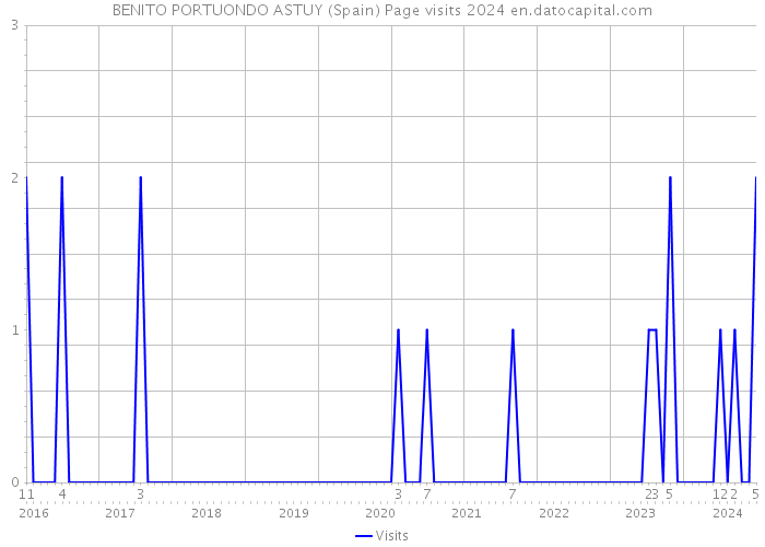 BENITO PORTUONDO ASTUY (Spain) Page visits 2024 