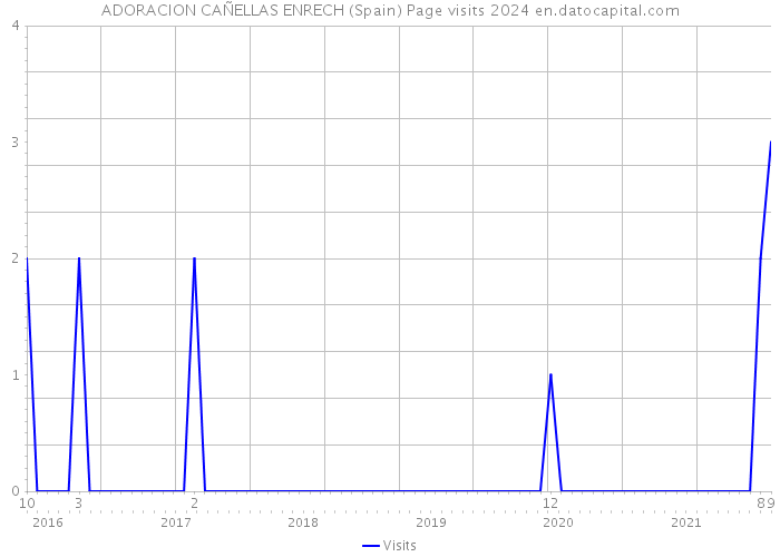 ADORACION CAÑELLAS ENRECH (Spain) Page visits 2024 