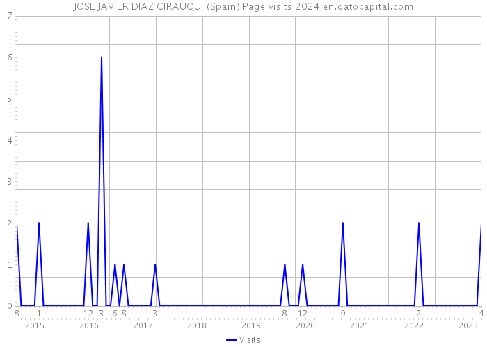 JOSE JAVIER DIAZ CIRAUQUI (Spain) Page visits 2024 