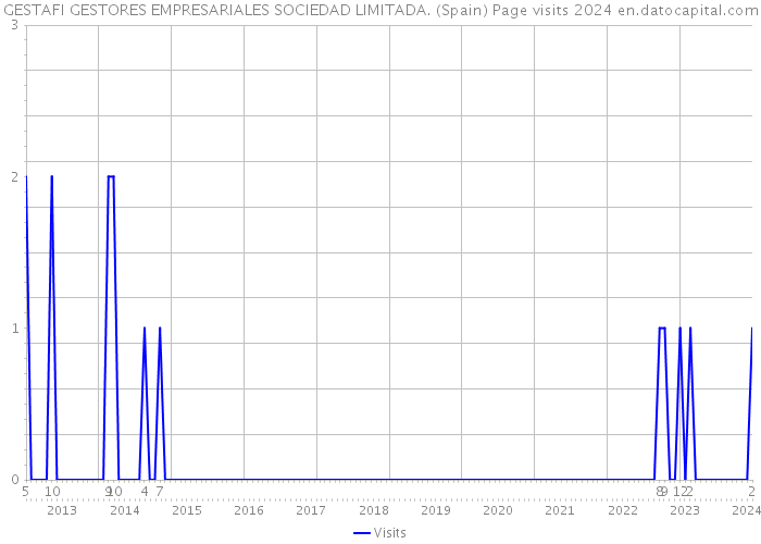 GESTAFI GESTORES EMPRESARIALES SOCIEDAD LIMITADA. (Spain) Page visits 2024 