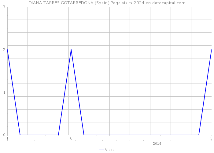 DIANA TARRES GOTARREDONA (Spain) Page visits 2024 