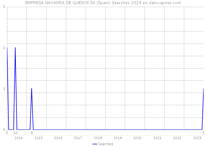 EMPRESA NAVARRA DE QUESOS SA (Spain) Searches 2024 