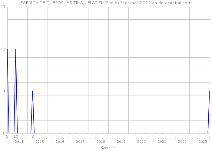 FABRICA DE QUESOS LAS TINAJUELAS SL (Spain) Searches 2024 