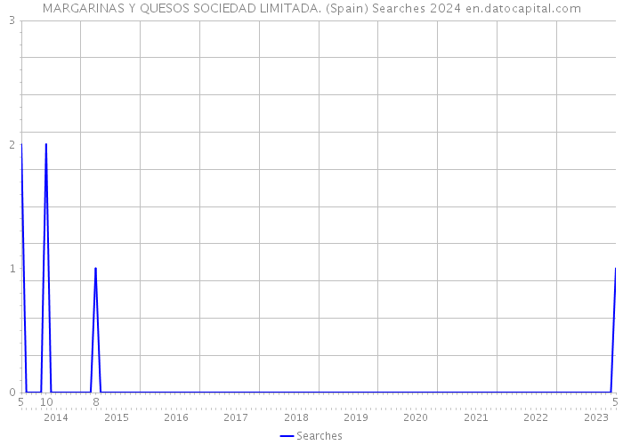 MARGARINAS Y QUESOS SOCIEDAD LIMITADA. (Spain) Searches 2024 