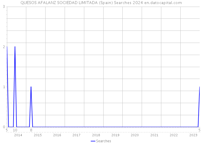 QUESOS AFALANZ SOCIEDAD LIMITADA (Spain) Searches 2024 