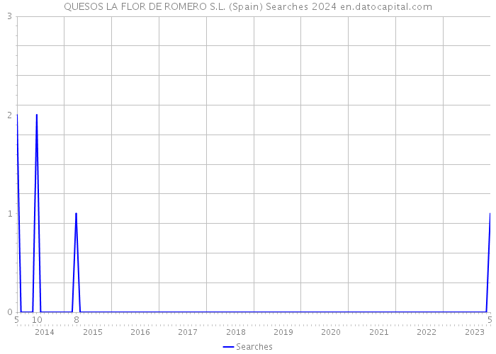 QUESOS LA FLOR DE ROMERO S.L. (Spain) Searches 2024 