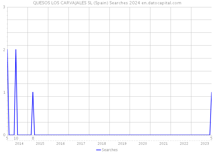 QUESOS LOS CARVAJALES SL (Spain) Searches 2024 