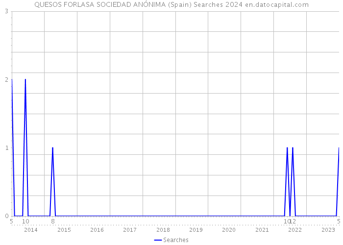 QUESOS FORLASA SOCIEDAD ANÓNIMA (Spain) Searches 2024 
