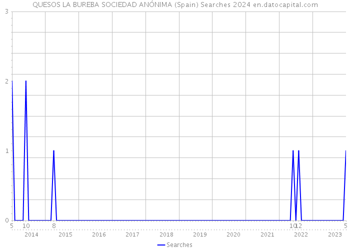 QUESOS LA BUREBA SOCIEDAD ANÓNIMA (Spain) Searches 2024 