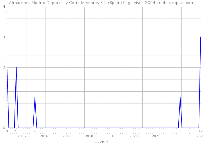 Almacenes Madrid Deportes y Complementos S.L. (Spain) Page visits 2024 