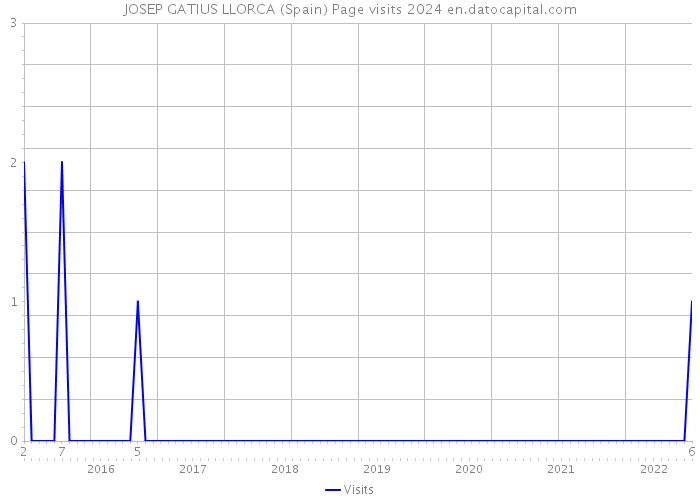 JOSEP GATIUS LLORCA (Spain) Page visits 2024 