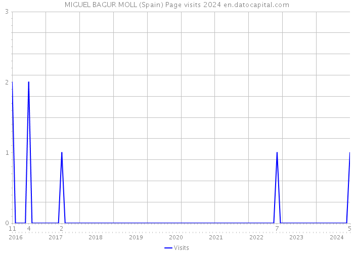 MIGUEL BAGUR MOLL (Spain) Page visits 2024 