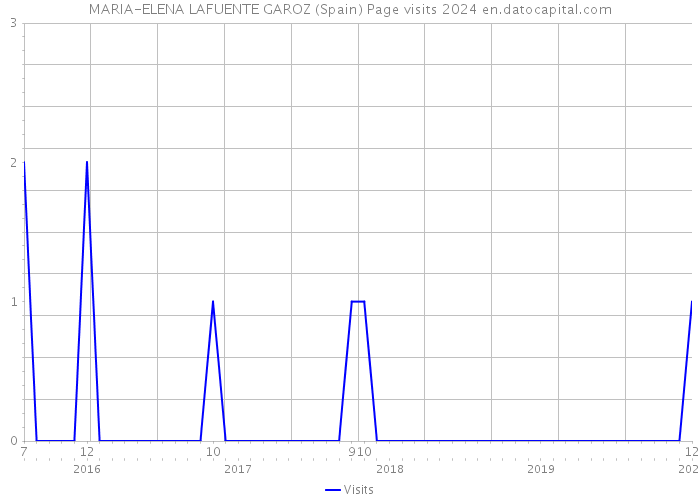 MARIA-ELENA LAFUENTE GAROZ (Spain) Page visits 2024 