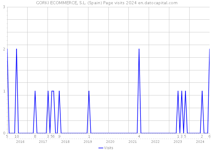  GORKI ECOMMERCE, S.L. (Spain) Page visits 2024 