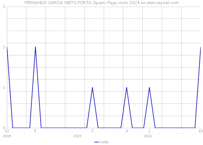 FERNANDO GARCIA NIETO PORTA (Spain) Page visits 2024 