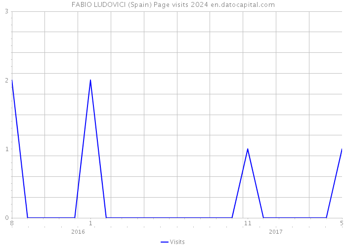 FABIO LUDOVICI (Spain) Page visits 2024 