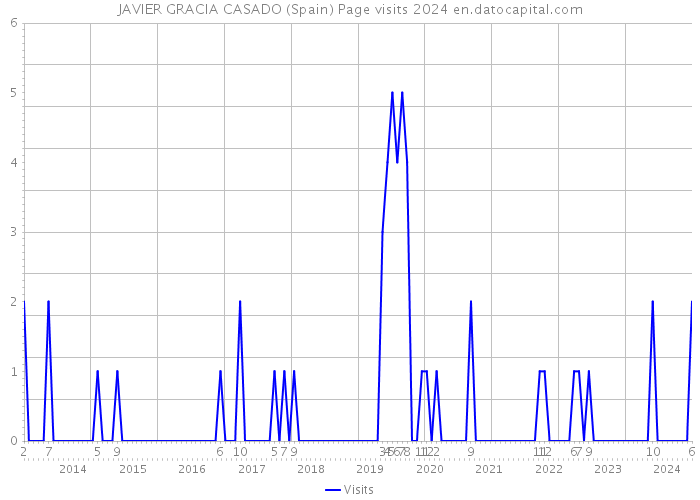 JAVIER GRACIA CASADO (Spain) Page visits 2024 