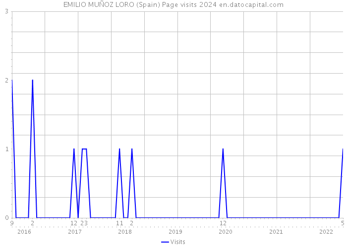 EMILIO MUÑOZ LORO (Spain) Page visits 2024 