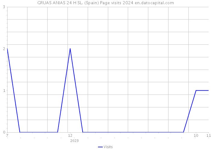 GRUAS ANIAS 24 H SL. (Spain) Page visits 2024 