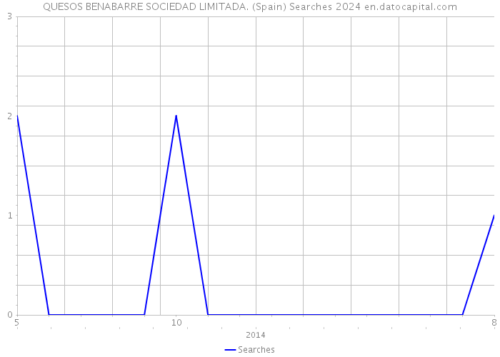 QUESOS BENABARRE SOCIEDAD LIMITADA. (Spain) Searches 2024 