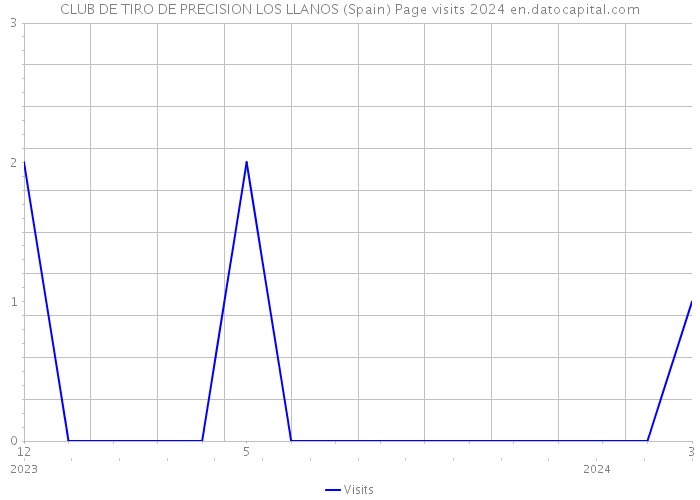 CLUB DE TIRO DE PRECISION LOS LLANOS (Spain) Page visits 2024 