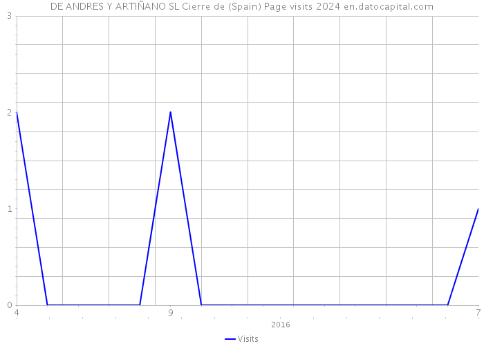 DE ANDRES Y ARTIÑANO SL Cierre de (Spain) Page visits 2024 