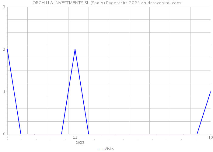ORCHILLA INVESTMENTS SL (Spain) Page visits 2024 
