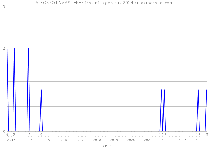 ALFONSO LAMAS PEREZ (Spain) Page visits 2024 