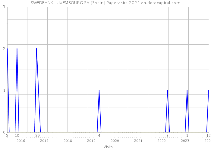 SWEDBANK LUXEMBOURG SA (Spain) Page visits 2024 