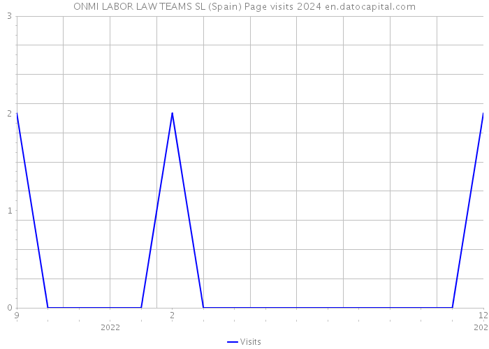 ONMI LABOR LAW TEAMS SL (Spain) Page visits 2024 
