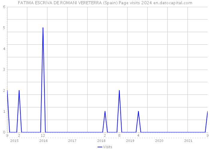 FATIMA ESCRIVA DE ROMANI VERETERRA (Spain) Page visits 2024 