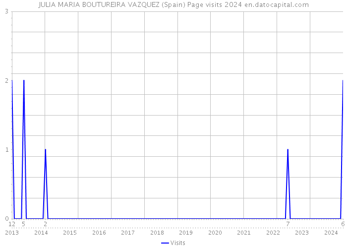 JULIA MARIA BOUTUREIRA VAZQUEZ (Spain) Page visits 2024 