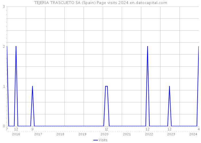 TEJERIA TRASCUETO SA (Spain) Page visits 2024 