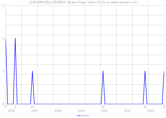LUIS BARCELO ENSESA (Spain) Page visits 2024 