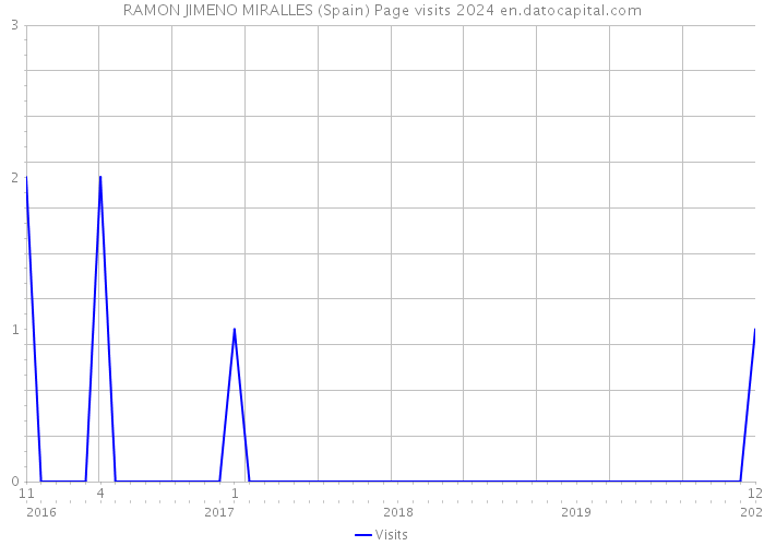 RAMON JIMENO MIRALLES (Spain) Page visits 2024 