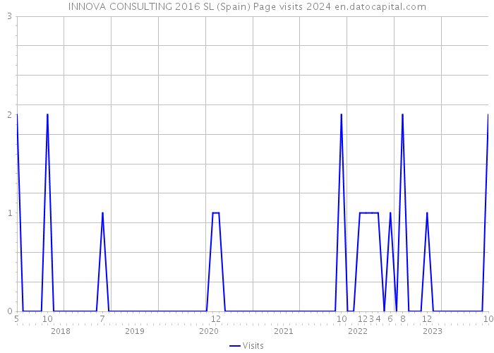 INNOVA CONSULTING 2016 SL (Spain) Page visits 2024 