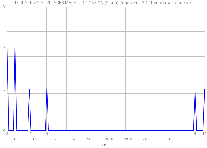 INDUSTRIAS AUXILIARES METALURGICAS SA (Spain) Page visits 2024 