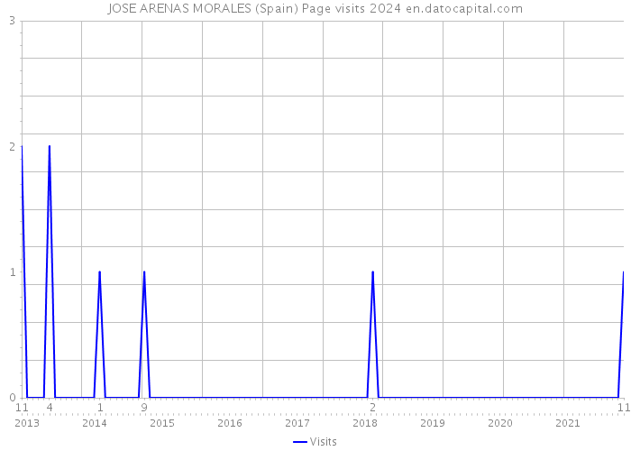 JOSE ARENAS MORALES (Spain) Page visits 2024 