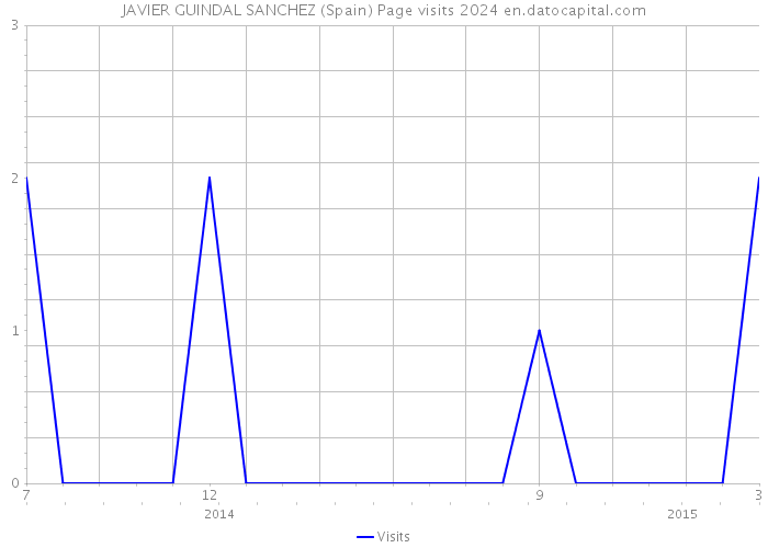 JAVIER GUINDAL SANCHEZ (Spain) Page visits 2024 