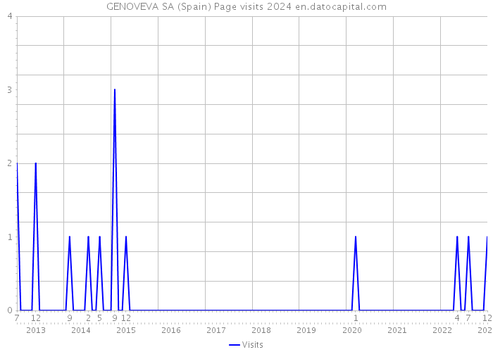 GENOVEVA SA (Spain) Page visits 2024 