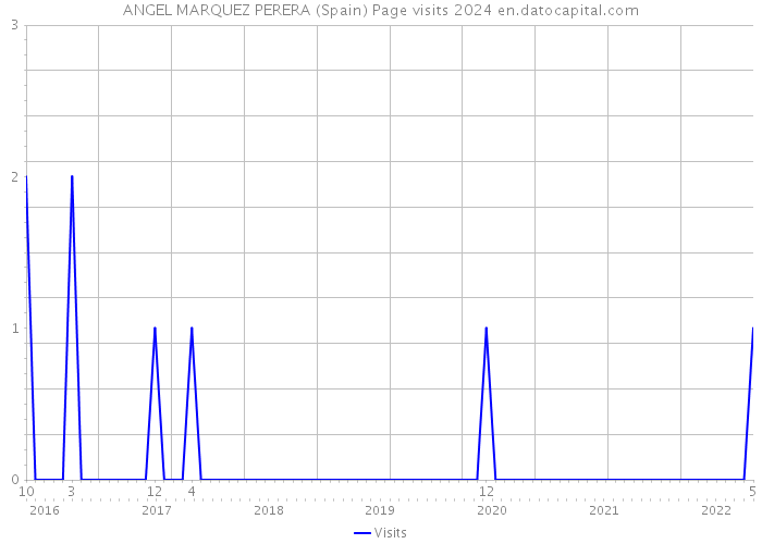 ANGEL MARQUEZ PERERA (Spain) Page visits 2024 