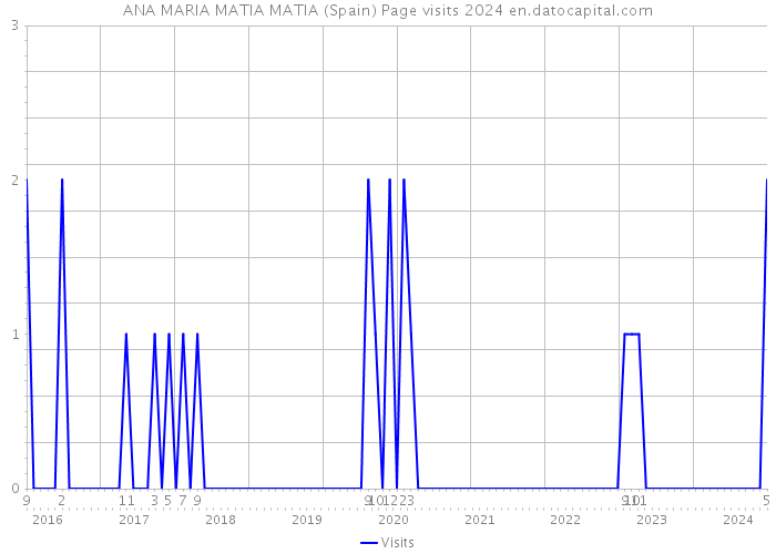 ANA MARIA MATIA MATIA (Spain) Page visits 2024 