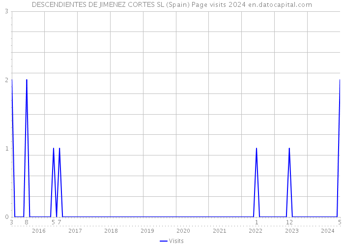 DESCENDIENTES DE JIMENEZ CORTES SL (Spain) Page visits 2024 