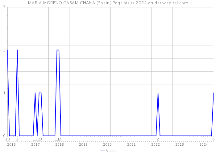 MARIA MORENO CASAMICHANA (Spain) Page visits 2024 