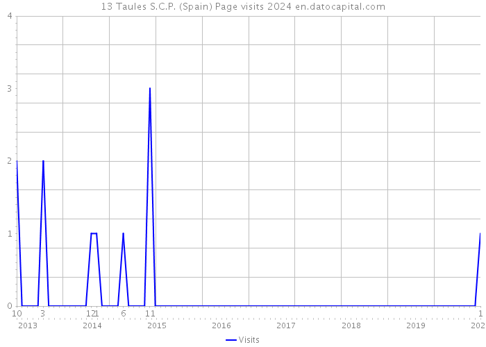 13 Taules S.C.P. (Spain) Page visits 2024 