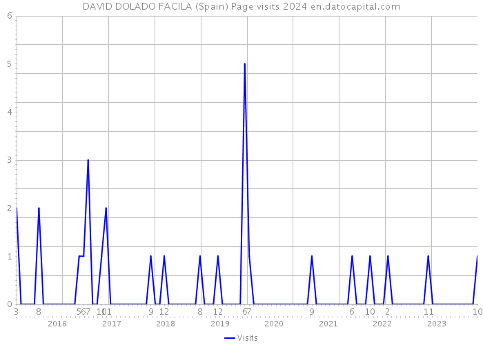 DAVID DOLADO FACILA (Spain) Page visits 2024 