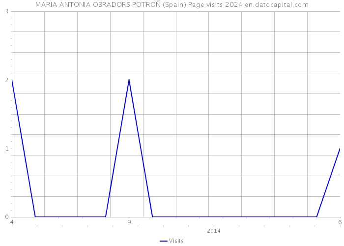 MARIA ANTONIA OBRADORS POTROÑ (Spain) Page visits 2024 